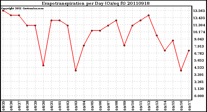 Milwaukee Weather Evapotranspiration per Day (Oz/sq ft)