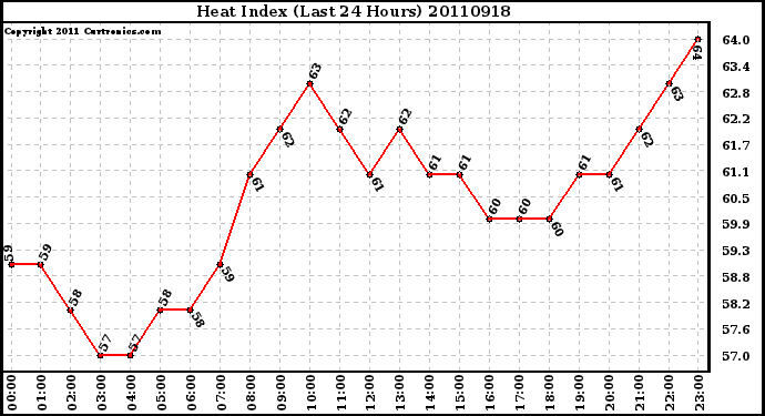 Milwaukee Weather Heat Index (Last 24 Hours)