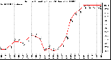 Milwaukee Weather Outdoor Humidity (Last 24 Hours)