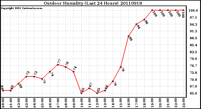 Milwaukee Weather Outdoor Humidity (Last 24 Hours)