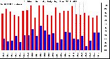 Milwaukee Weather Outdoor Humidity Daily High/Low