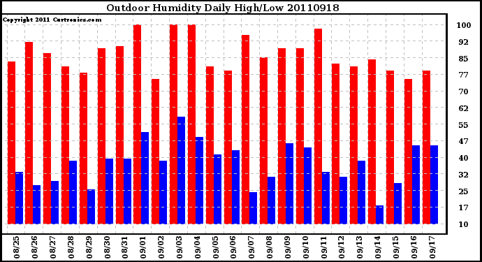 Milwaukee Weather Outdoor Humidity Daily High/Low