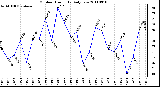 Milwaukee Weather Outdoor Humidity Daily Low