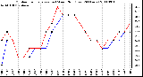 Milwaukee Weather Outdoor Temperature (vs) Wind Chill (Last 24 Hours)