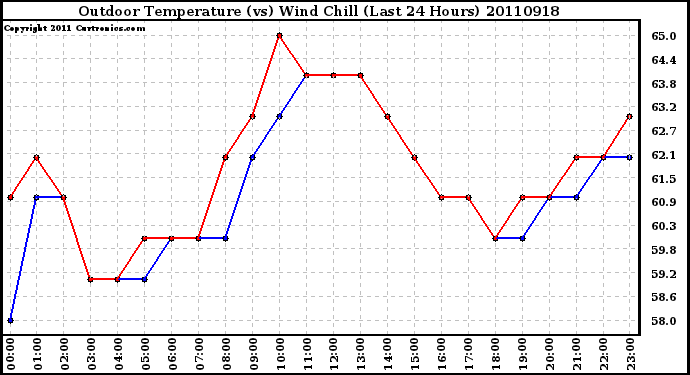 Milwaukee Weather Outdoor Temperature (vs) Wind Chill (Last 24 Hours)