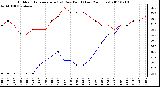 Milwaukee Weather Outdoor Temperature (vs) Dew Point (Last 24 Hours)