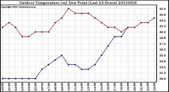 Milwaukee Weather Outdoor Temperature (vs) Dew Point (Last 24 Hours)