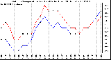 Milwaukee Weather Outdoor Temperature (vs) Heat Index (Last 24 Hours)