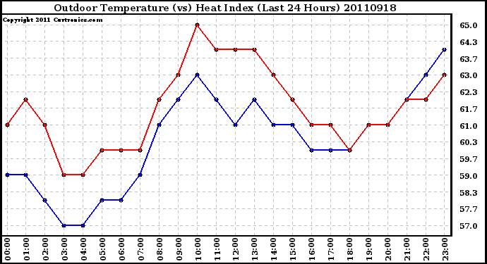 Milwaukee Weather Outdoor Temperature (vs) Heat Index (Last 24 Hours)