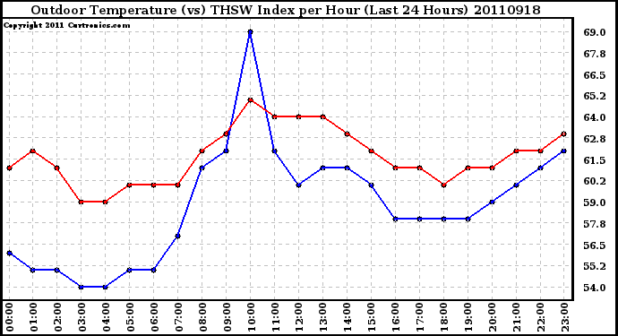 Milwaukee Weather Outdoor Temperature (vs) THSW Index per Hour (Last 24 Hours)