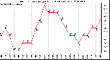 Milwaukee Weather Outdoor Temperature per Hour (Last 24 Hours)