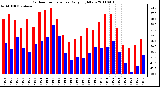 Milwaukee Weather Outdoor Temperature Daily High/Low