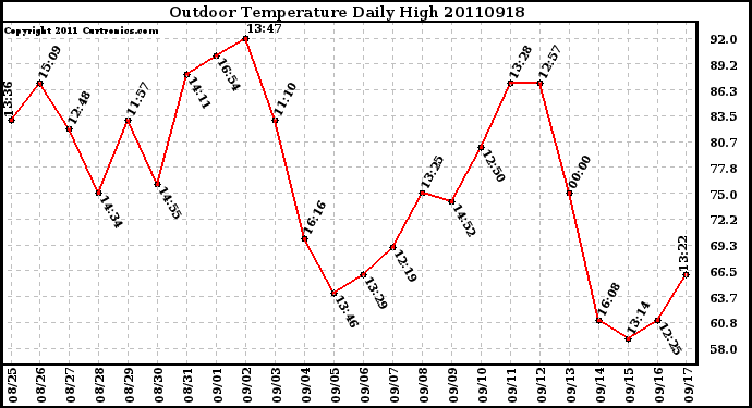 Milwaukee Weather Outdoor Temperature Daily High