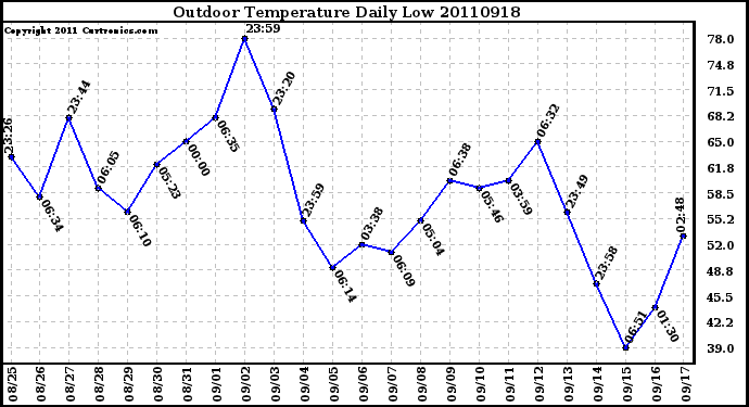 Milwaukee Weather Outdoor Temperature Daily Low