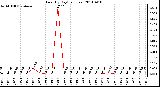 Milwaukee Weather Rain (By Day) (inches)