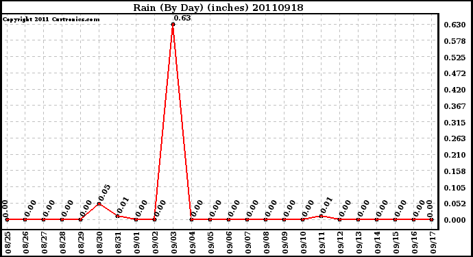 Milwaukee Weather Rain (By Day) (inches)