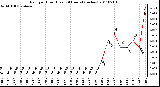 Milwaukee Weather Rain per Hour (Last 24 Hours) (inches)