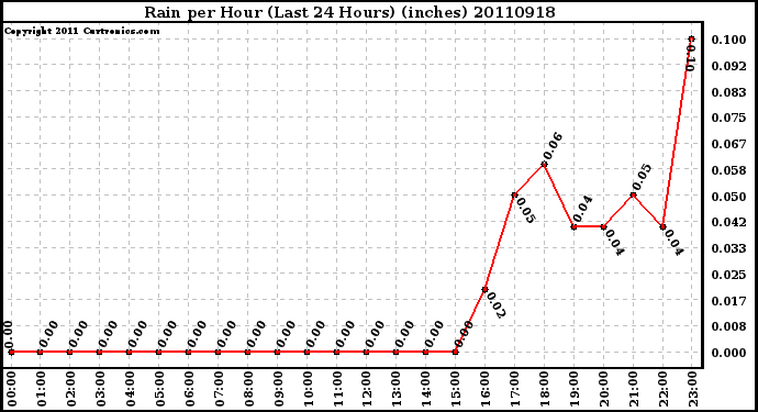 Milwaukee Weather Rain per Hour (Last 24 Hours) (inches)