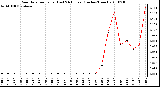 Milwaukee Weather Rain Rate per Hour (Last 24 Hours) (Inches/Hour)