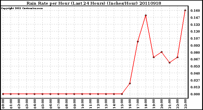 Milwaukee Weather Rain Rate per Hour (Last 24 Hours) (Inches/Hour)