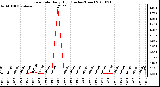 Milwaukee Weather Rain Rate Daily High (Inches/Hour)