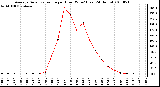 Milwaukee Weather Average Solar Radiation per Hour W/m2 (Last 24 Hours)