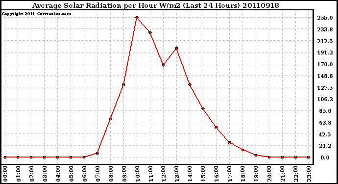 Milwaukee Weather Average Solar Radiation per Hour W/m2 (Last 24 Hours)