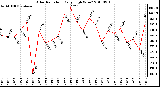 Milwaukee Weather Solar Radiation Daily High W/m2