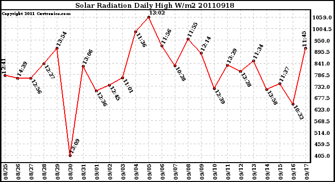 Milwaukee Weather Solar Radiation Daily High W/m2