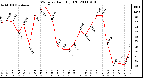 Milwaukee Weather THSW Index Daily High (F)