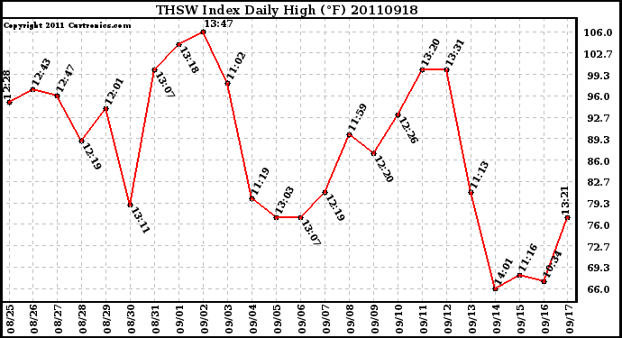 Milwaukee Weather THSW Index Daily High (F)