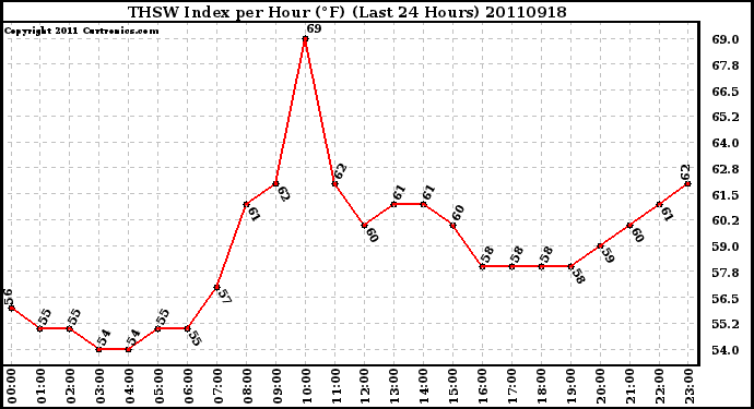 Milwaukee Weather THSW Index per Hour (F) (Last 24 Hours)