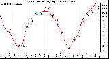 Milwaukee Weather THSW Index Monthly High (F)