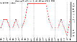 Milwaukee Weather Average Wind Speed (Last 24 Hours)