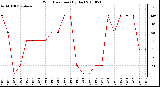 Milwaukee Weather Wind Direction (By Day)