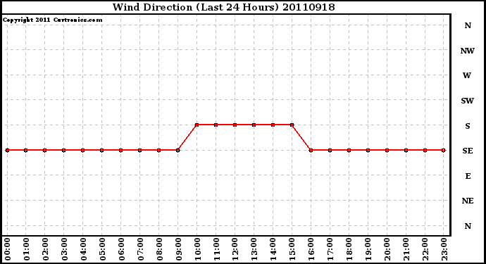 Milwaukee Weather Wind Direction (Last 24 Hours)