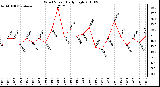 Milwaukee Weather Wind Speed Daily High