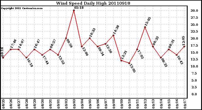 Milwaukee Weather Wind Speed Daily High