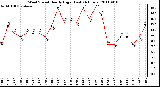 Milwaukee Weather Wind Speed Hourly High (Last 24 Hours)