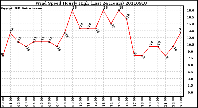 Milwaukee Weather Wind Speed Hourly High (Last 24 Hours)