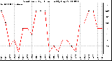 Milwaukee Weather Wind Daily High Direction (By Day)