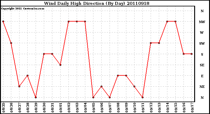 Milwaukee Weather Wind Daily High Direction (By Day)