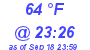 Milwaukee Weather Dewpoint High High Today