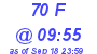 Milwaukee Weather THSW Index High Today