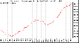 Milwaukee Weather Barometric Pressure per Minute (Last 24 Hours)