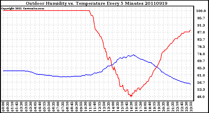 Milwaukee Weather Outdoor Humidity vs. Temperature Every 5 Minutes