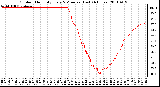 Milwaukee Weather Outdoor Humidity Every 5 Minutes (Last 24 Hours)