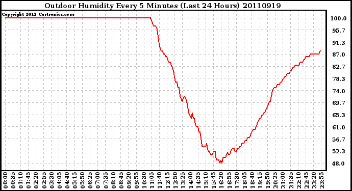 Milwaukee Weather Outdoor Humidity Every 5 Minutes (Last 24 Hours)