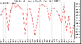 Milwaukee Weather Solar Radiation Avg per Day W/m2/minute