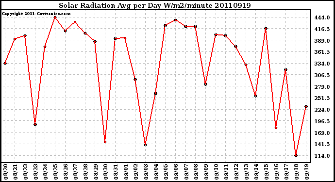 Milwaukee Weather Solar Radiation Avg per Day W/m2/minute